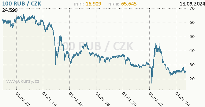 Vvoj kurzu ruskho rublu -  graf