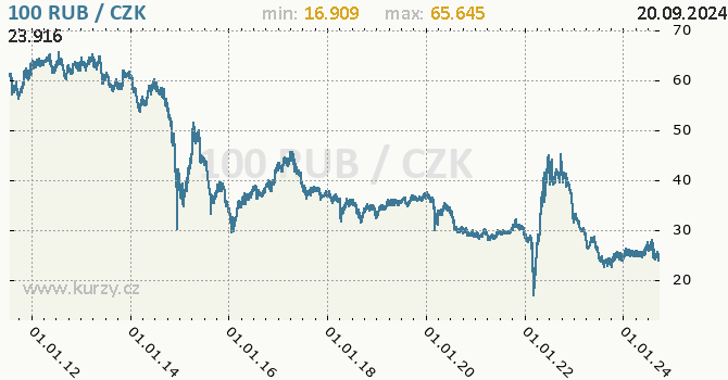 Vvoj kurzu ruskho rublu -  graf