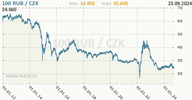 Vvoj kurzu ruskho rublu -  graf