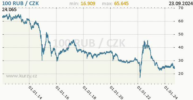 Vvoj kurzu ruskho rublu -  graf