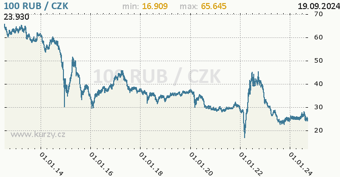 Vvoj kurzu ruskho rublu -  graf