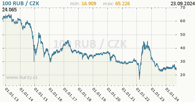 Vvoj kurzu ruskho rublu -  graf