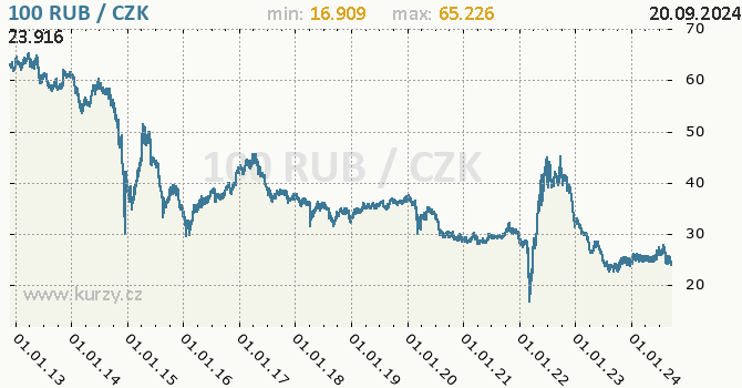 Vvoj kurzu ruskho rublu -  graf