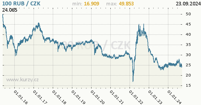 Vvoj kurzu ruskho rublu -  graf