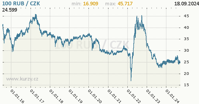 Vvoj kurzu ruskho rublu -  graf