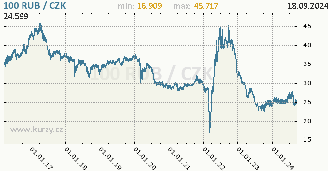 Vvoj kurzu ruskho rublu -  graf