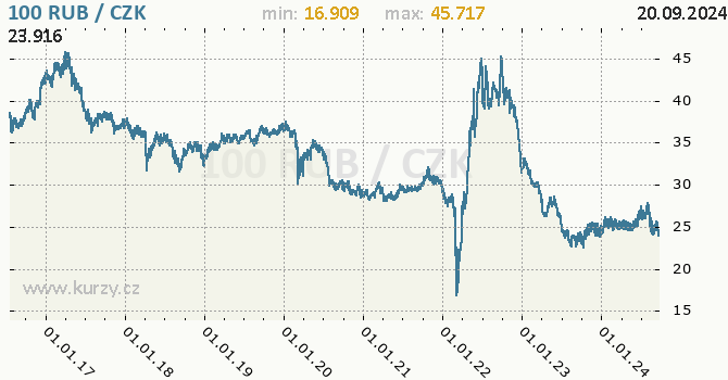Vvoj kurzu ruskho rublu -  graf