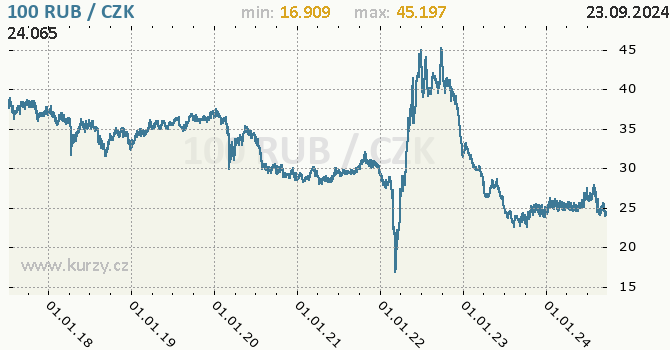 Vvoj kurzu ruskho rublu -  graf