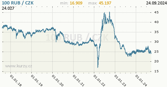 Vvoj kurzu ruskho rublu -  graf