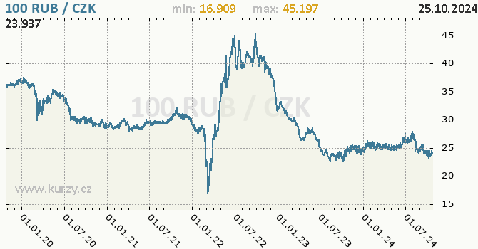 Vvoj kurzu ruskho rublu -  graf