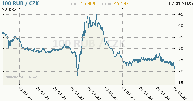 Vvoj kurzu ruskho rublu -  graf