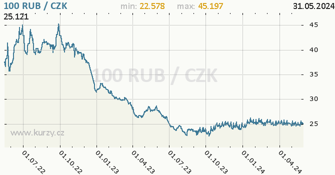 Vvoj kurzu ruskho rublu -  graf