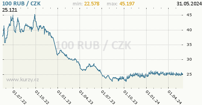 Vvoj kurzu ruskho rublu -  graf