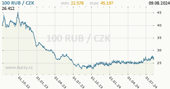 Vvoj kurzu ruskho rublu -  graf