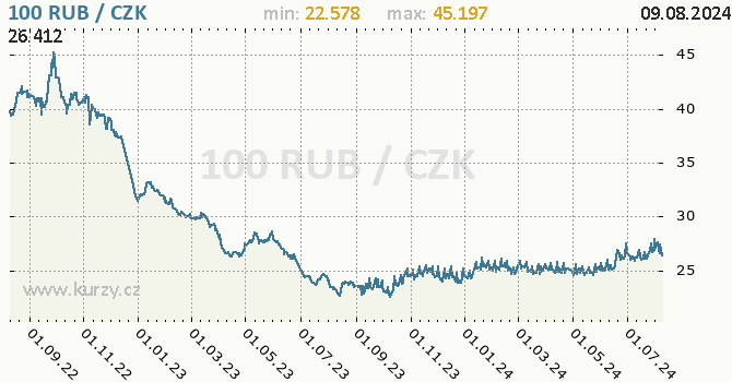 Vvoj kurzu ruskho rublu -  graf