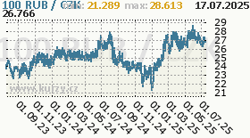 ruský rubl, graf kurzu ruského rublu, RUB/CZK