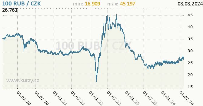 Vvoj kurzu ruskho rublu -  graf