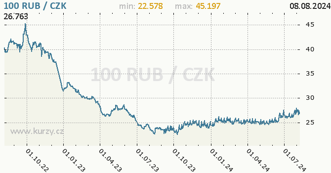 Vvoj kurzu ruskho rublu -  graf