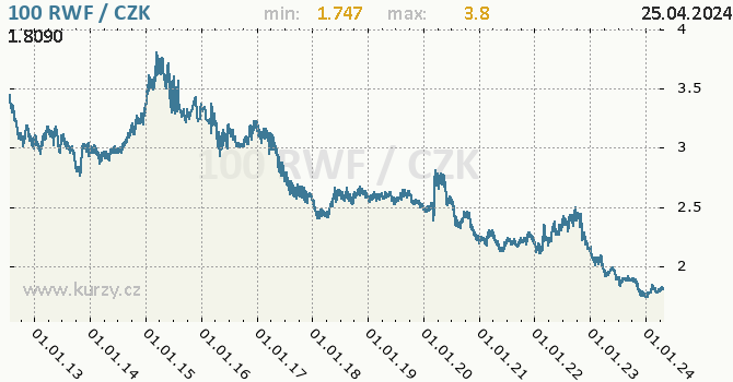 Vvoj kurzu rwandskho franku -  graf