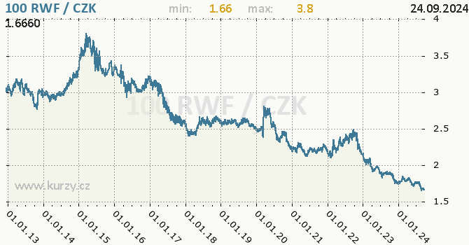 Vvoj kurzu rwandskho franku -  graf
