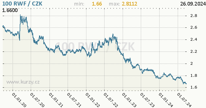 Vvoj kurzu rwandskho franku -  graf