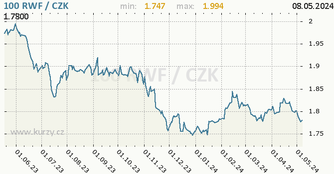 Vvoj kurzu rwandskho franku -  graf