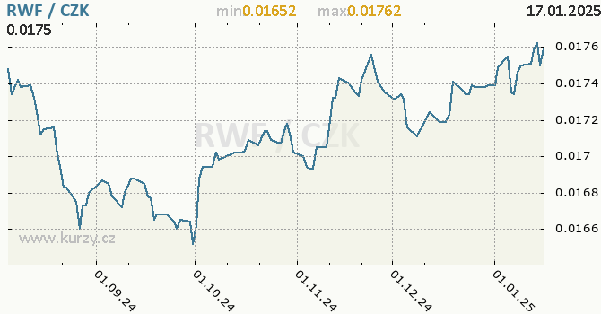 Vvoj kurzu rwandskho franku -  graf
