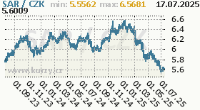 saudský riyal, graf kurzu saudského riyalu, SAR/CZK