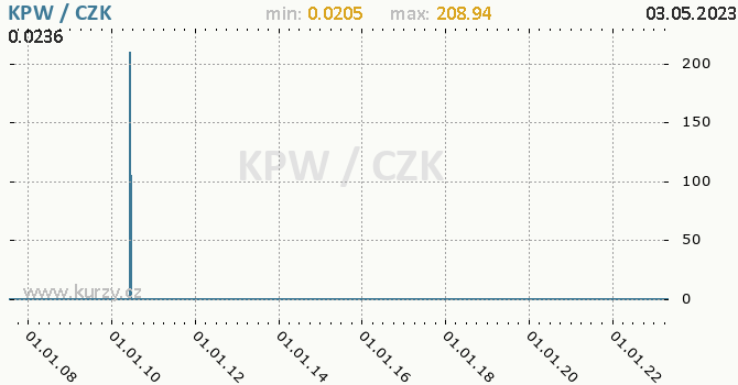 Vvoj kurzu severokorejskho wonu -  graf