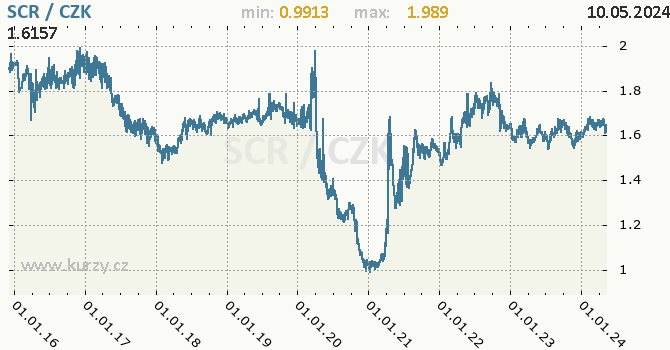 Vvoj kurzu seychelsk rupie -  graf