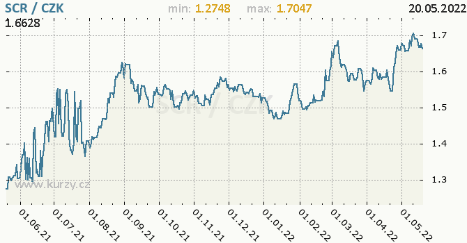 Vývoj kurzu seychelské rupie -  graf