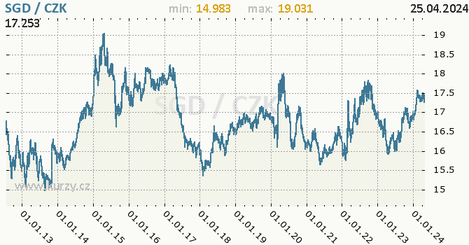 Vvoj kurzu singapurskho dolaru -  graf