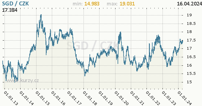 Vvoj kurzu singapurskho dolaru -  graf