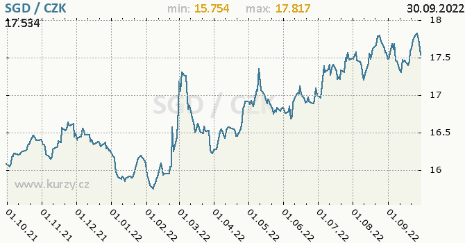 Vývoj kurzu singapurského dolaru -  graf