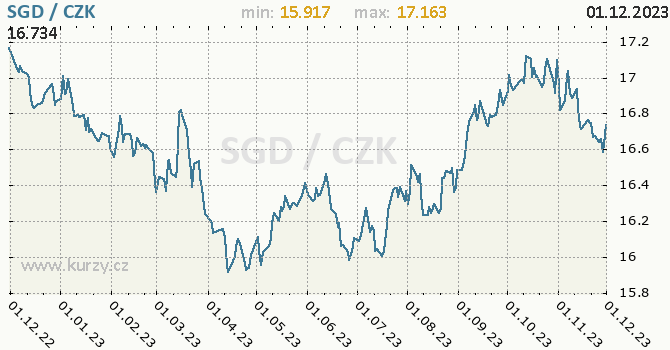 Vývoj kurzu singapurského dolaru -  graf