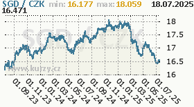 singapurský dolar, graf kurzu singapurského dolaru, SGD/CZK