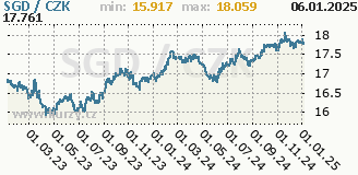 Dolar Singapursky Dolar Sgd Kursy Men Kursy Cz [ 160 x 328 Pixel ]