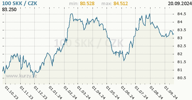 Vvoj kurzu slovensk koruny       -  graf