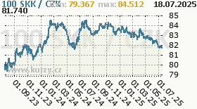 slovenská koruna, graf kurzu slovenské koruny, SKK/CZK