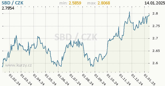 Vvoj kurzu solomonskho dolaru -  graf