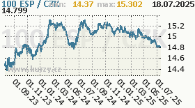 španělská peseta, graf kurzu španělské pesety, ESP/CZK