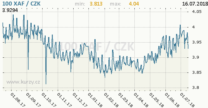 Download Graf XAF / Kč, exotické měny, grafy kurzů měn