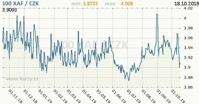 Download Graf XAF / Kč, exotické měny, grafy kurzů měn