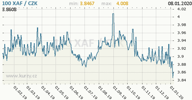 Download Graf XAF / Kč, exotické měny, grafy kurzů měn | Kurzy.cz
