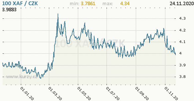 Download Graf XAF / Kč, exotické měny, grafy kurzů měn | Kurzy.cz