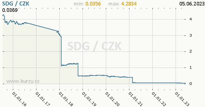 Vvoj kurzu sdnsk libry -  graf