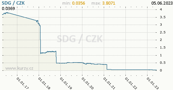 Vvoj kurzu sdnsk libry -  graf