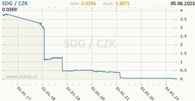 Vvoj kurzu sdnsk libry -  graf