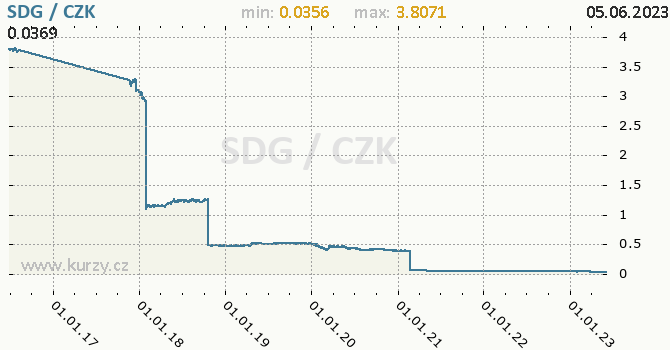 Vvoj kurzu sdnsk libry -  graf