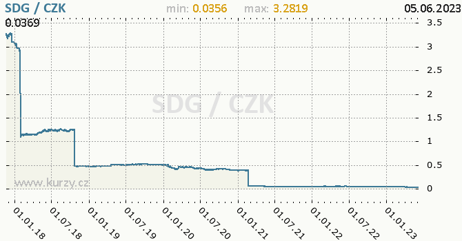 Vvoj kurzu sdnsk libry -  graf